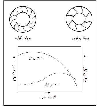 فن‌های گریز از مرکز با پروانه خم به عقب (بکوارد)