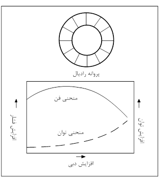 فن‌های گریز از مرکز با پروانه خم به جلو (فوروارد)
